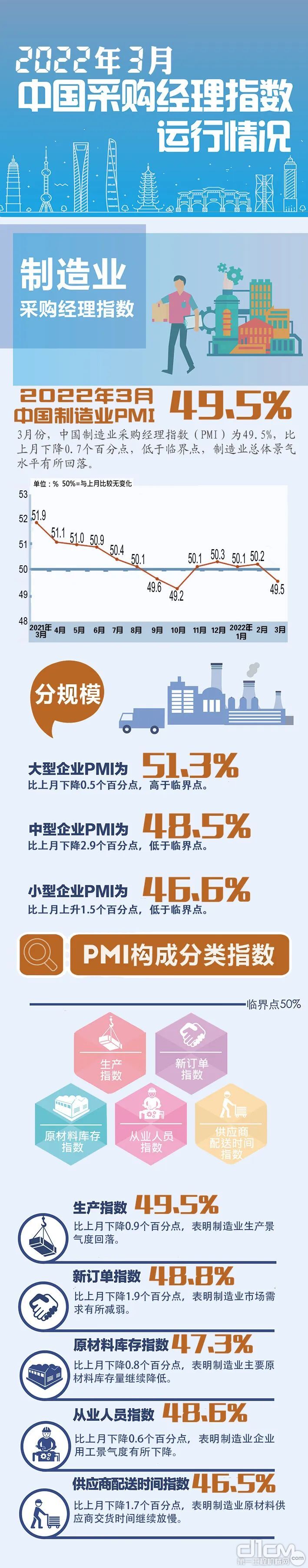 2022年3月PMI數據