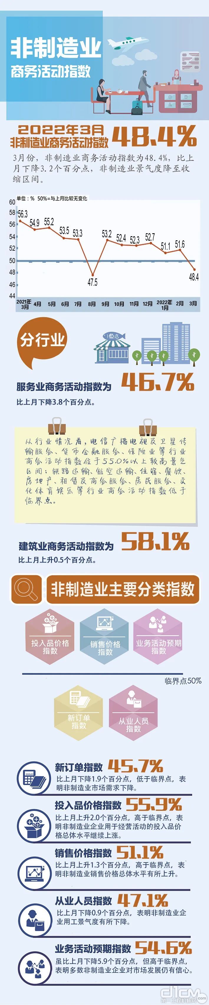 2022年3月PMI數據