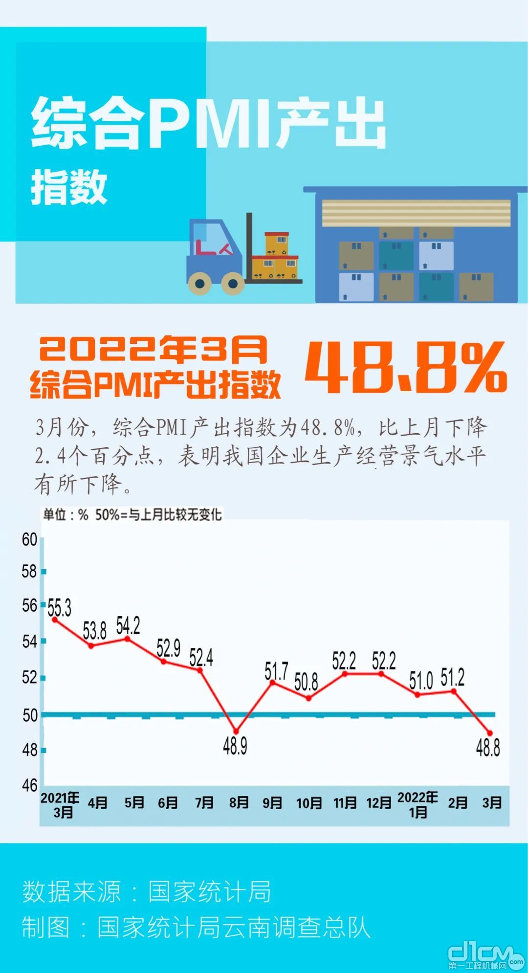 2022年3月PMI數據