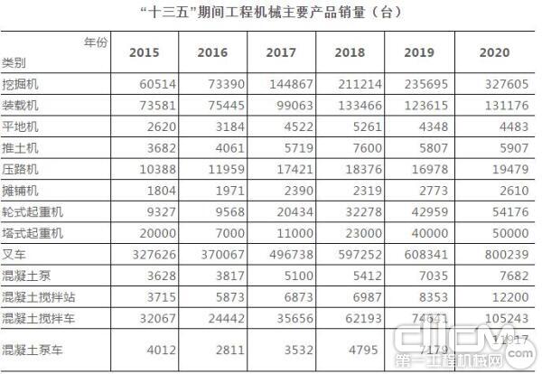 “十三五”期間工程機(jī)械主要產(chǎn)品銷量（臺(tái)）