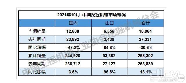 來源：中國工程機(jī)械工業(yè)協(xié)會(huì)挖掘機(jī)分會(huì)請(qǐng)輸入圖注