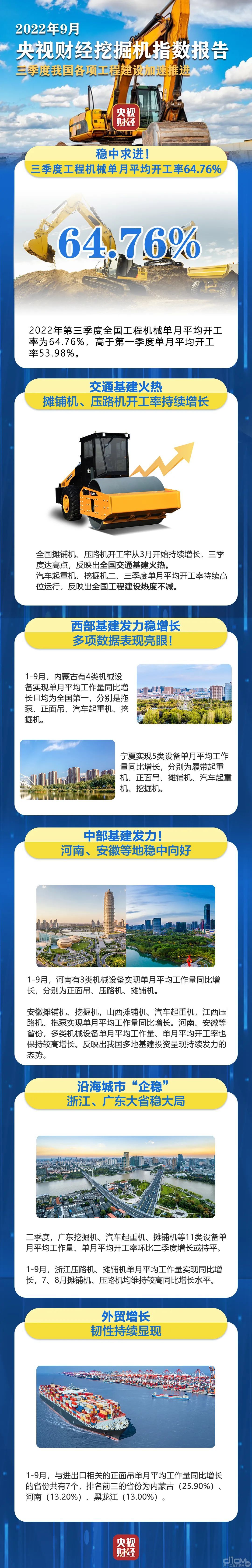 央視財(cái)經(jīng)2022年9月挖掘機(jī)指數(shù)