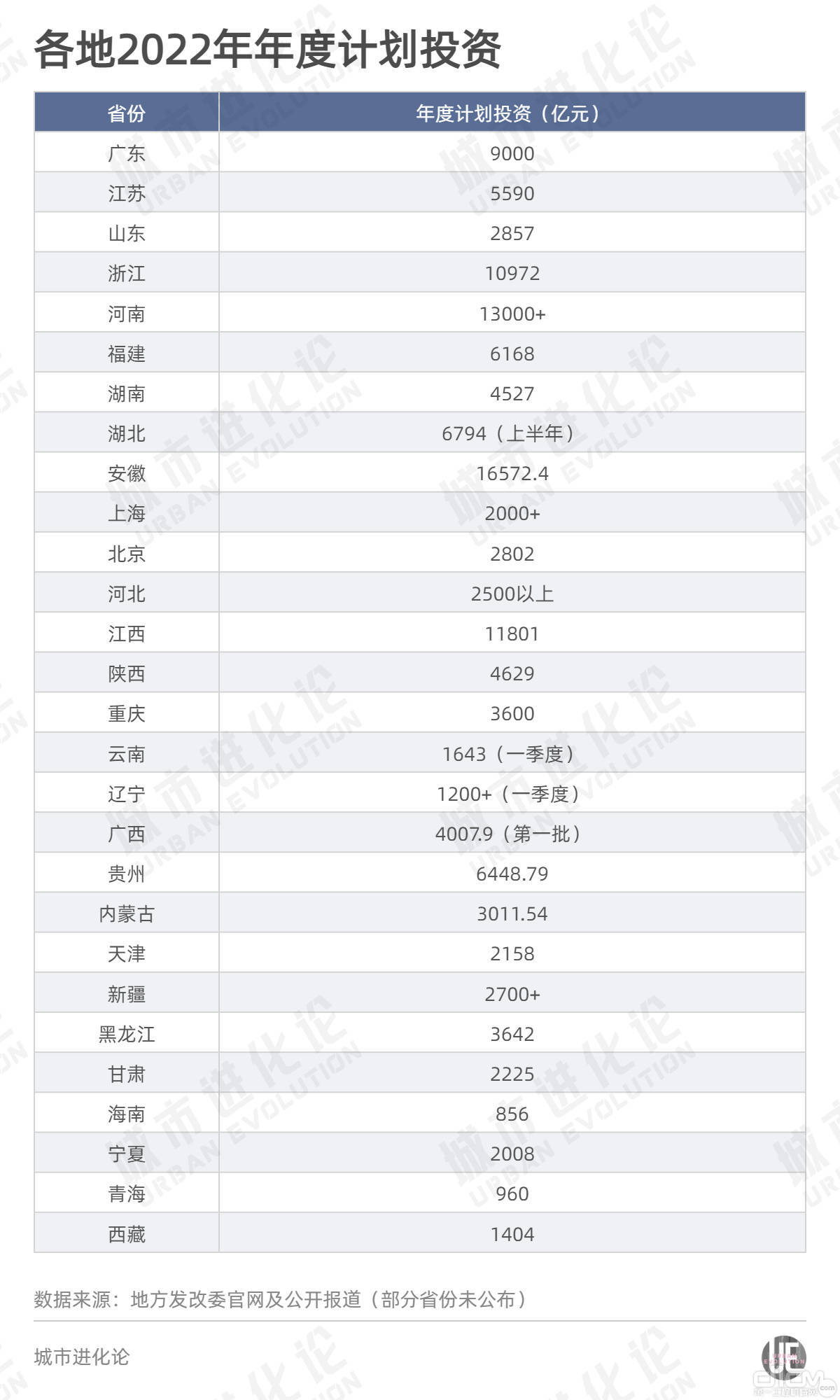 各地2022年年度計劃投資
