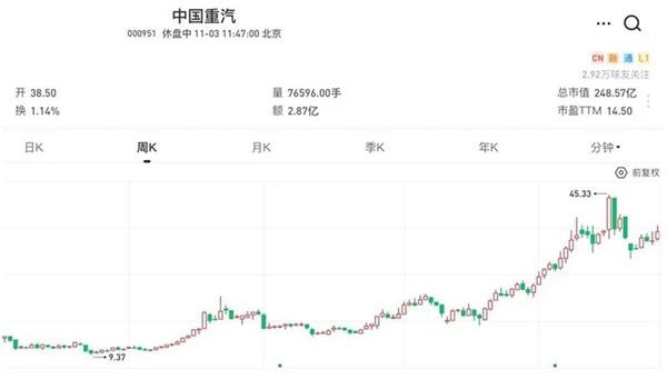 中國重汽股價周線圖