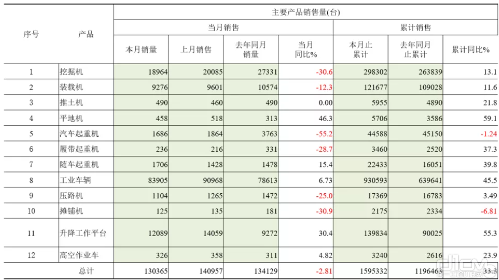 數據來源：中國工程機械協會數據 1-10月份各分類產品銷售情況