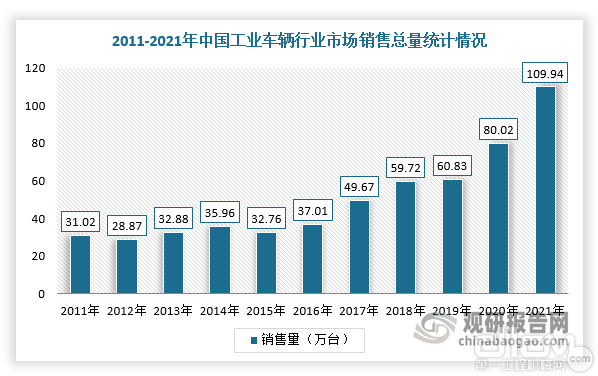 數據來源：觀研報告網《中國工業車輛行業發展現狀分析與投資前景研究報告（2022-2029年）