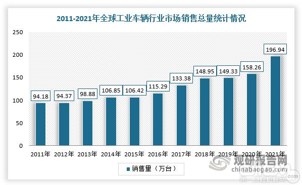 數據來源：觀研報告網《中國工業車輛行業發展現狀分析與投資前景研究報告（2022-2029年）