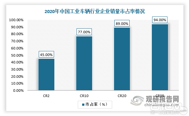 數據來源：觀研報告網《中國工業車輛行業發展現狀分析與投資前景研究報告（2022-2029年）