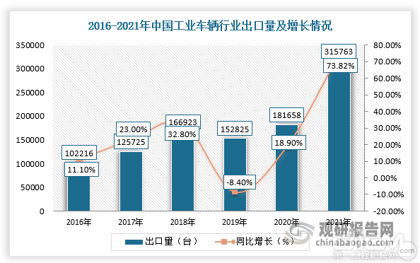 數據來源：觀研報告網《中國工業車輛行業發展現狀分析與投資前景研究報告（2022-2029年）