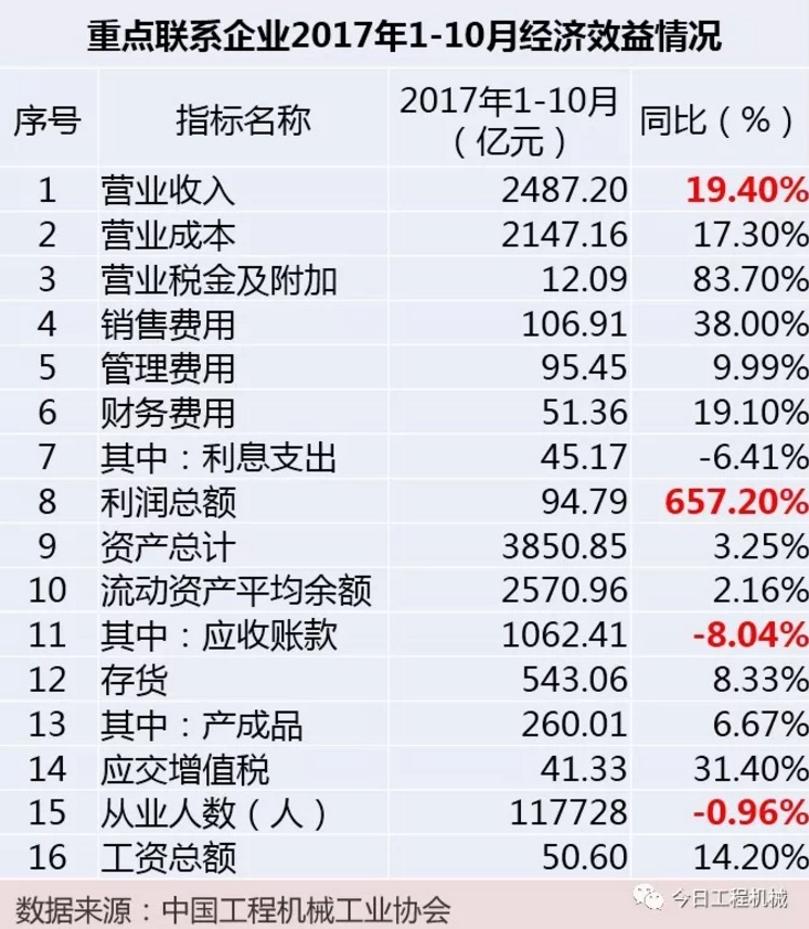 從經濟指標看,2017年1-10月,行業重點企業的營收增長近20%,利潤增長